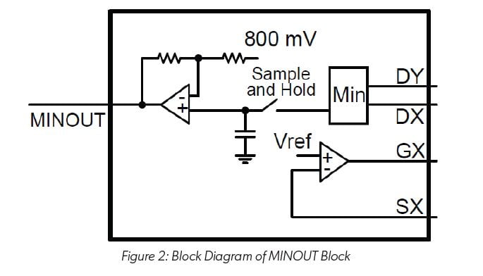 An Efficient Voltage Optimized LED Driver with Synchronous Buck Pre-Regulator Module: Figure 2 Block Diagram of MINOUT Block