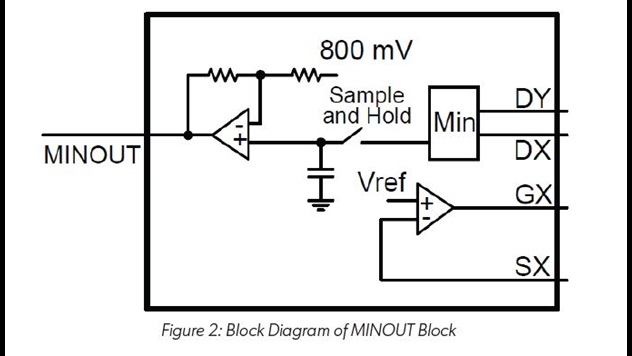 An Efficient Voltage Optimized LED Driver with Synchronous Buck Pre-Regulator Module: Figure 2 Block Diagram of MINOUT Block