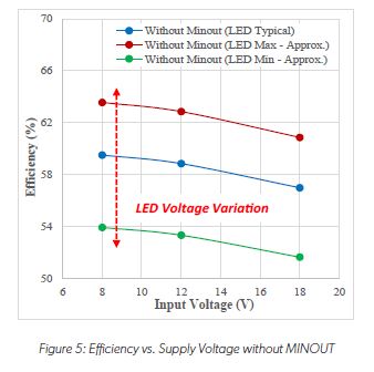An Efficient Voltage Optimized LED Driver with Synchronous Buck Pre-Regulator Module: Figure 5 Efficiency vs. Supply Voltage without MINOUT