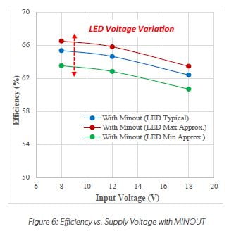 An Efficient Voltage Optimized LED Driver with Synchronous Buck Pre-Regulator Module: Figure 6 Efficiency vs Supply Voltage with MINOUT