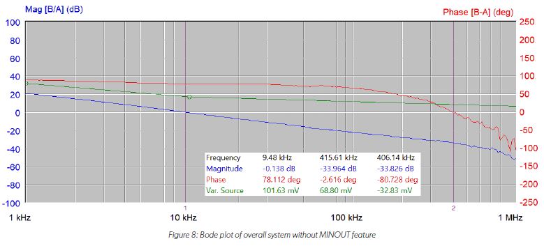 An Efficient Voltage Optimized LED Driver with Synchronous Buck Pre-Regulator Module: Figure 8 Bode plot of overall system with MINOUT feature