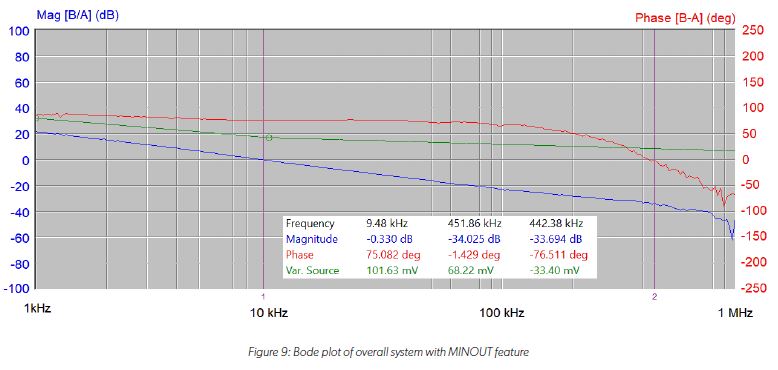 An Efficient Voltage Optimized LED Driver with Synchronous Buck Pre-Regulator Module: Figure 8 Bode plot of overall system with MINOUT feature 9 Bode Plot of overall system with MINOUT feature