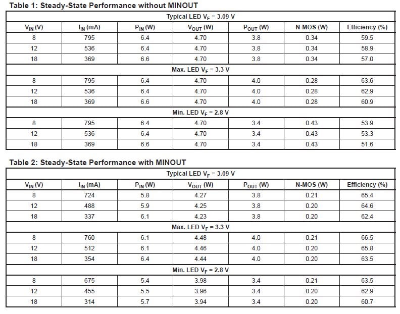 An Efficient Voltage Optimized LED Driver with Synchronous Buck Pre-Regulator Module: Table 1 and 2, Steady State Performance with and without MINOUT