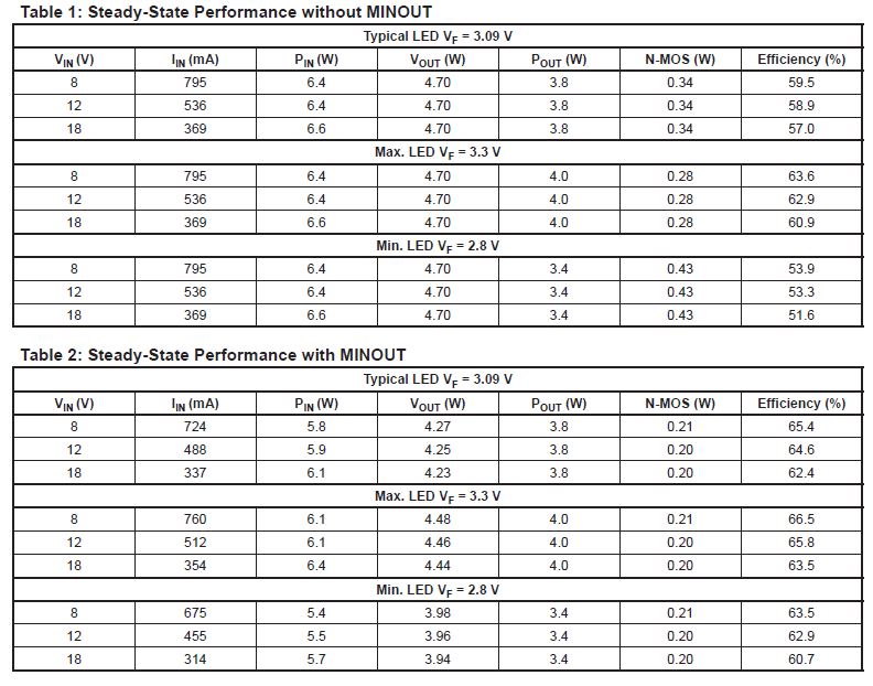 An Efficient Voltage Optimized LED Driver with Synchronous Buck Pre-Regulator Module: Table 1 and 2, Steady State Performance with and without MINOUT
