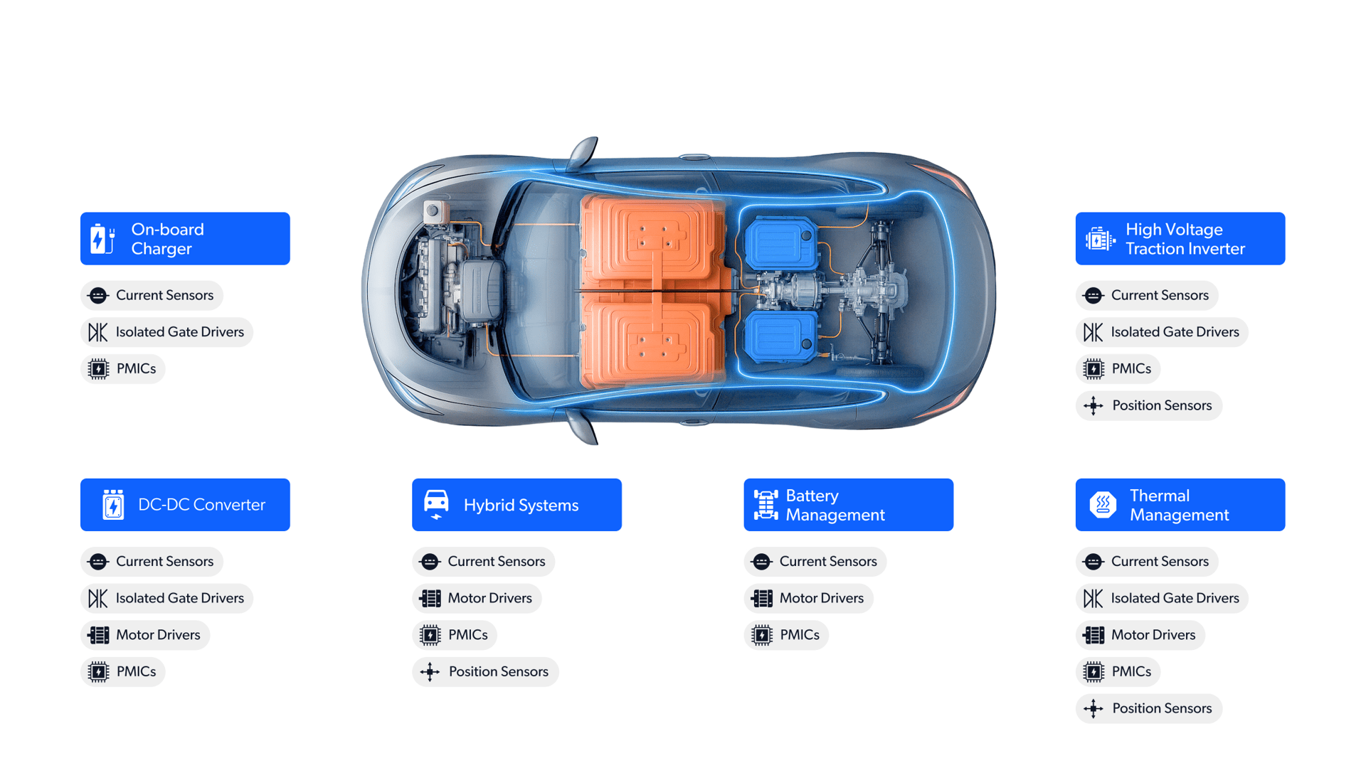 System diagram showing Allegro sensor and power IC applications in a modern electrified vehicle powertrain
