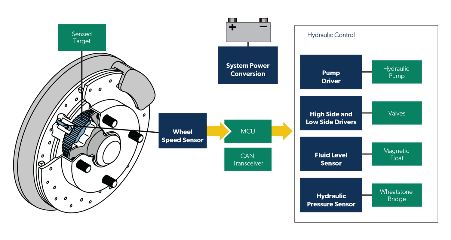 Anti-lock Braking System, (ABS), anti lock brake stability control and vehicle stability control application diagram