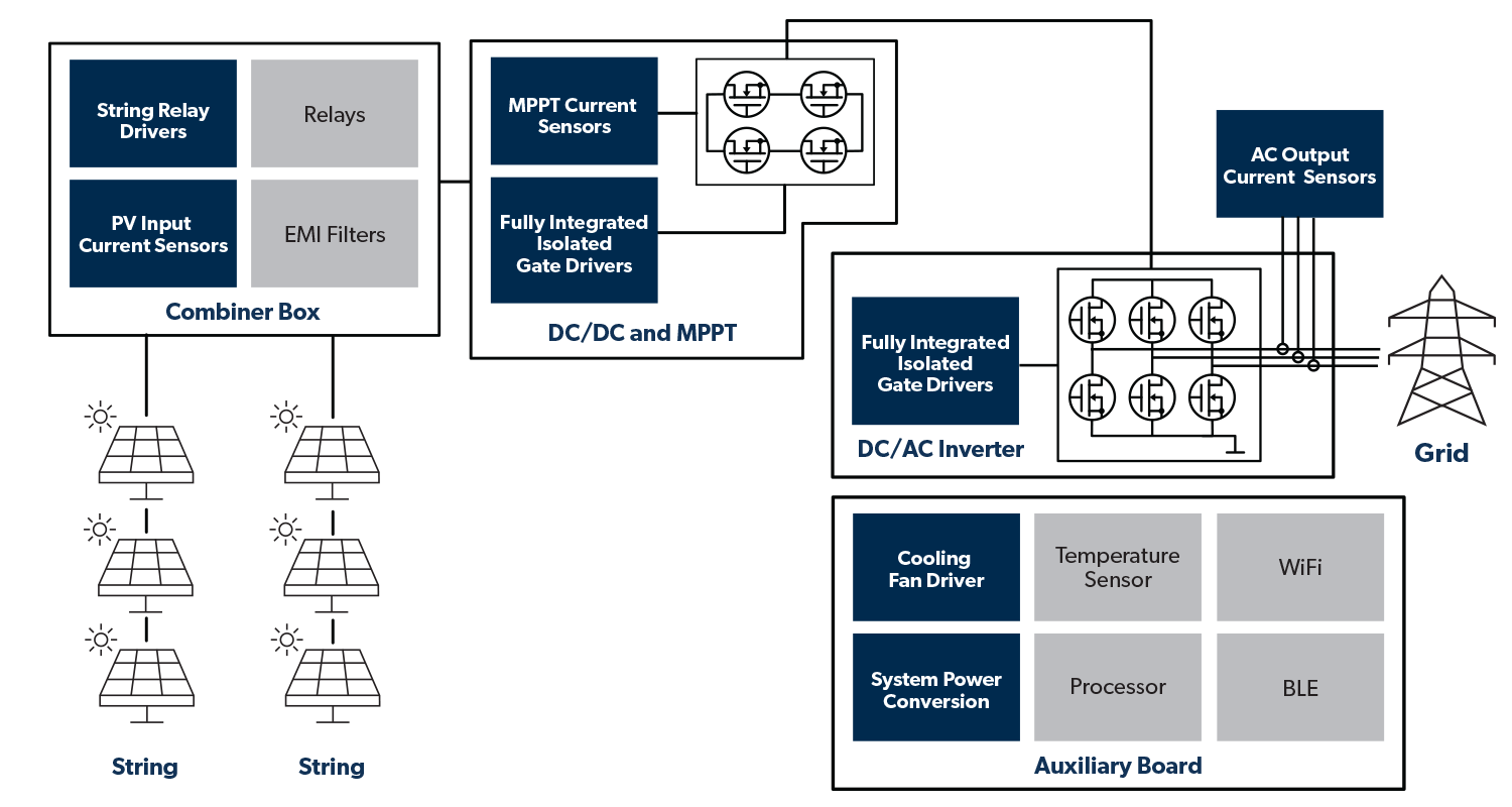 Central Inverter and Combiner Box Application Diagram