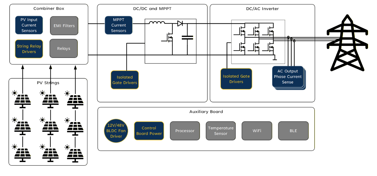 Central Inverter and Combiner Box Application Diagram