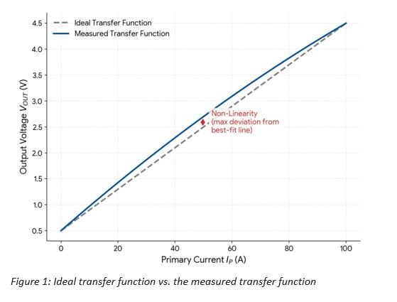 Ideal transfer function vs. the measured transfer function graph image