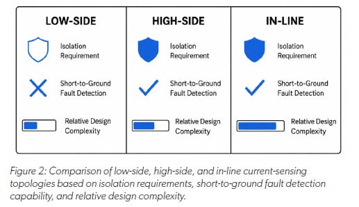 Infographic comparing low-side, high-side, and in-line current-sensing topologies based on their isolation requirements, short-to-ground fault detection capabilities, and relative design complexities.