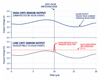 Figure 5: Effect of CMTI on current-sensor output during a fast dV/dt switching transient.