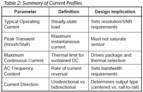 Hall vs TMR: How to match sensor technology and sensing range to a specific current profile blog image