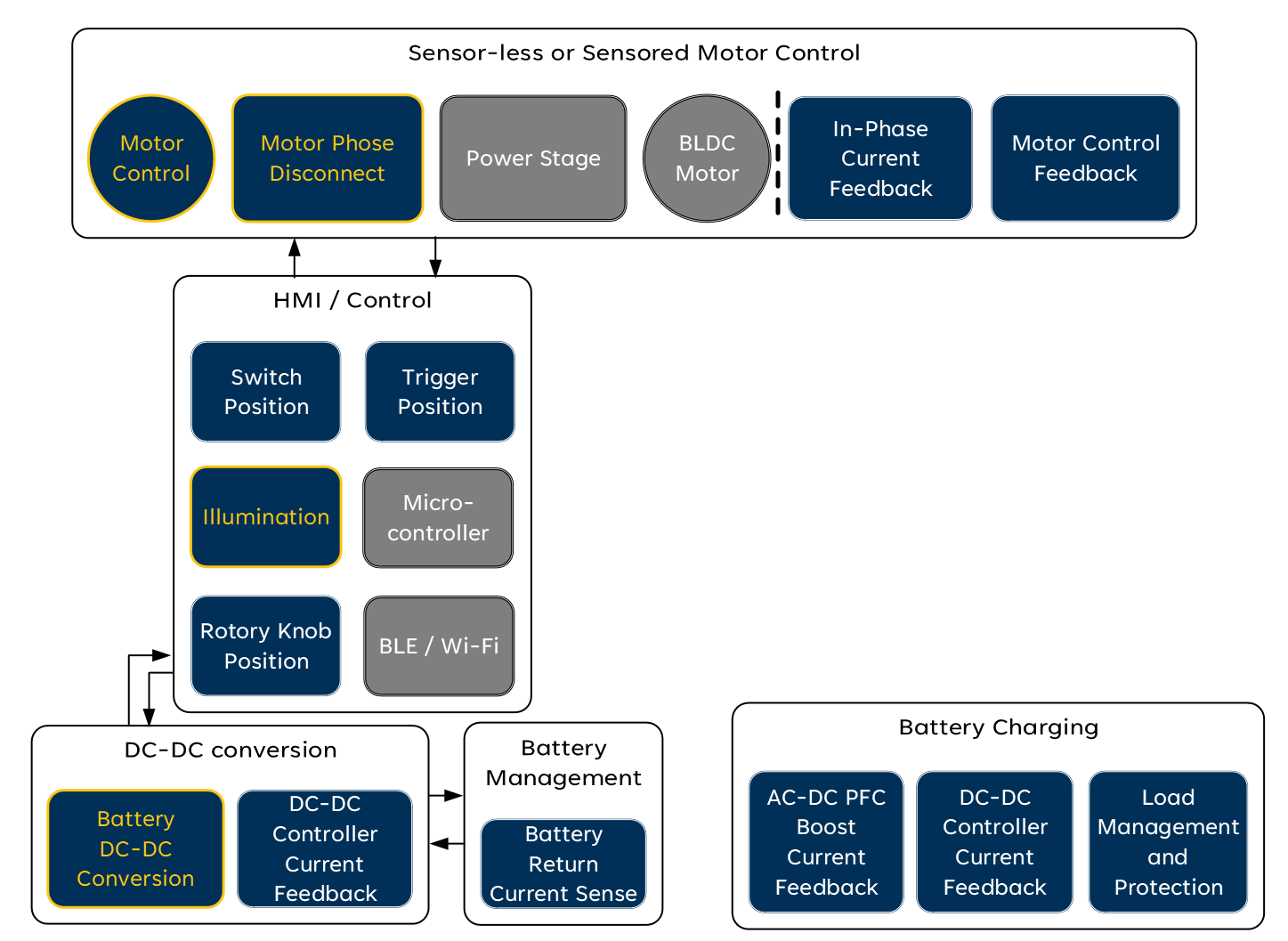 Power and Garden Tools Application Diagram 