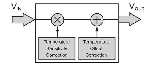 Figure 1: Temperature Compensation Block (Offset and Sensitivity Adjustment)