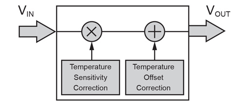 Figure 1: Temperature Compensation Block (Offset and Sensitivity Adjustment)