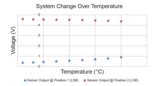 Figure 2: Output Voltages Changing with Temperature