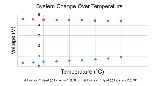 Figure 2: Output Voltages Changing with Temperature