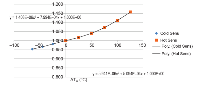 AN296122 Figure 3