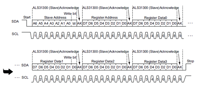 图 3：I2C 写入时序图