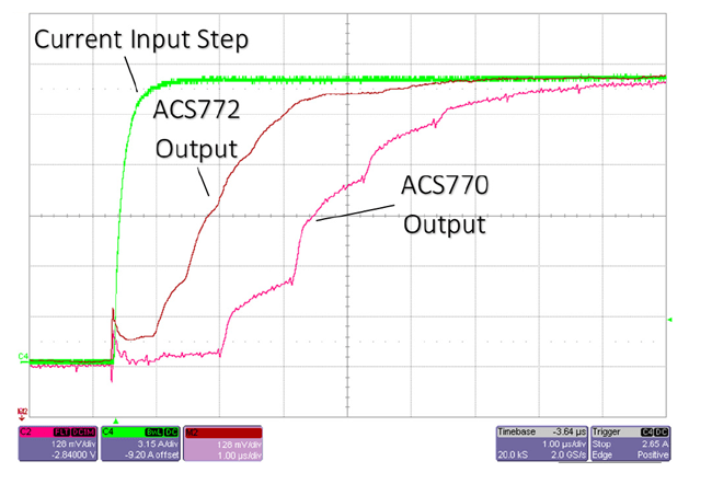 图 2:ACS770 和 ACS772 的阶跃响应 表 3:响应时间比较