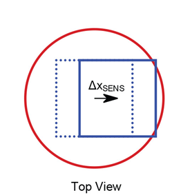 Figure 9: Sensor Displaced with respect to the Stick Axis