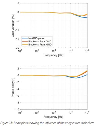 PCB Ground Plane Optimization for Contactless Current Sensor Applications: Figure 15 Bode plots showing the influence of the eddy currents blockers