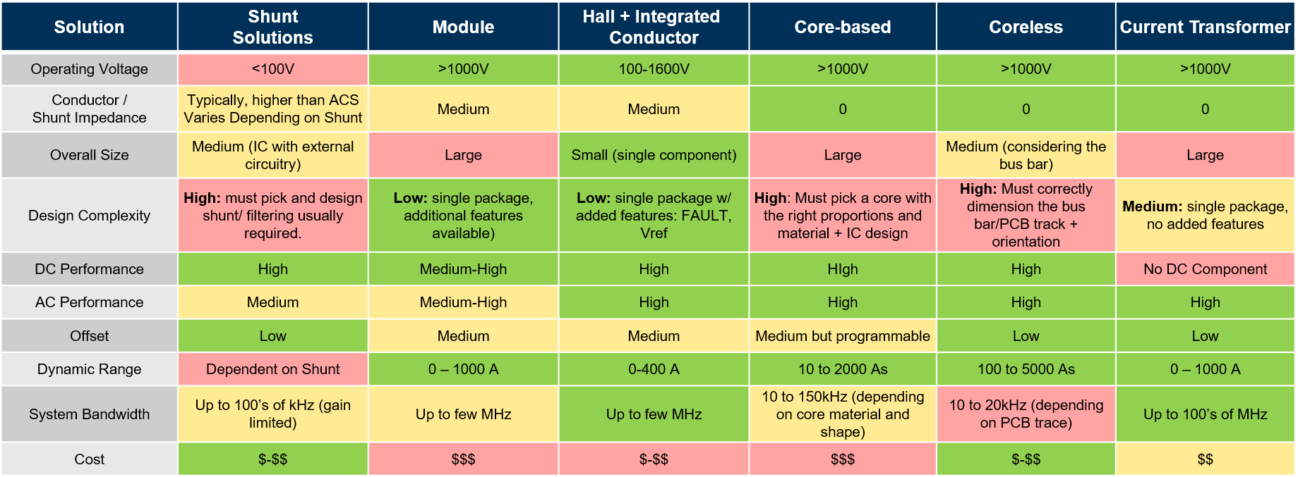 Current Sensor comparison table