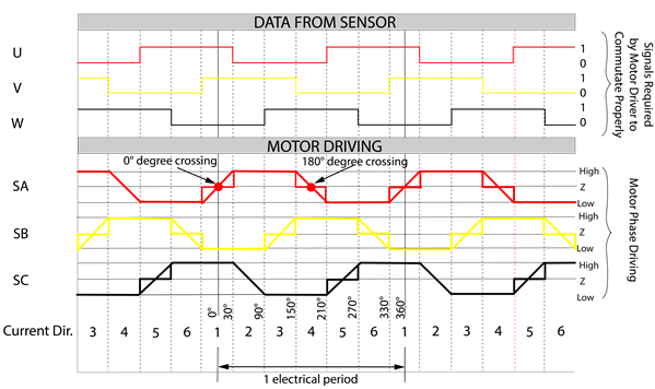 sensored control algorithm